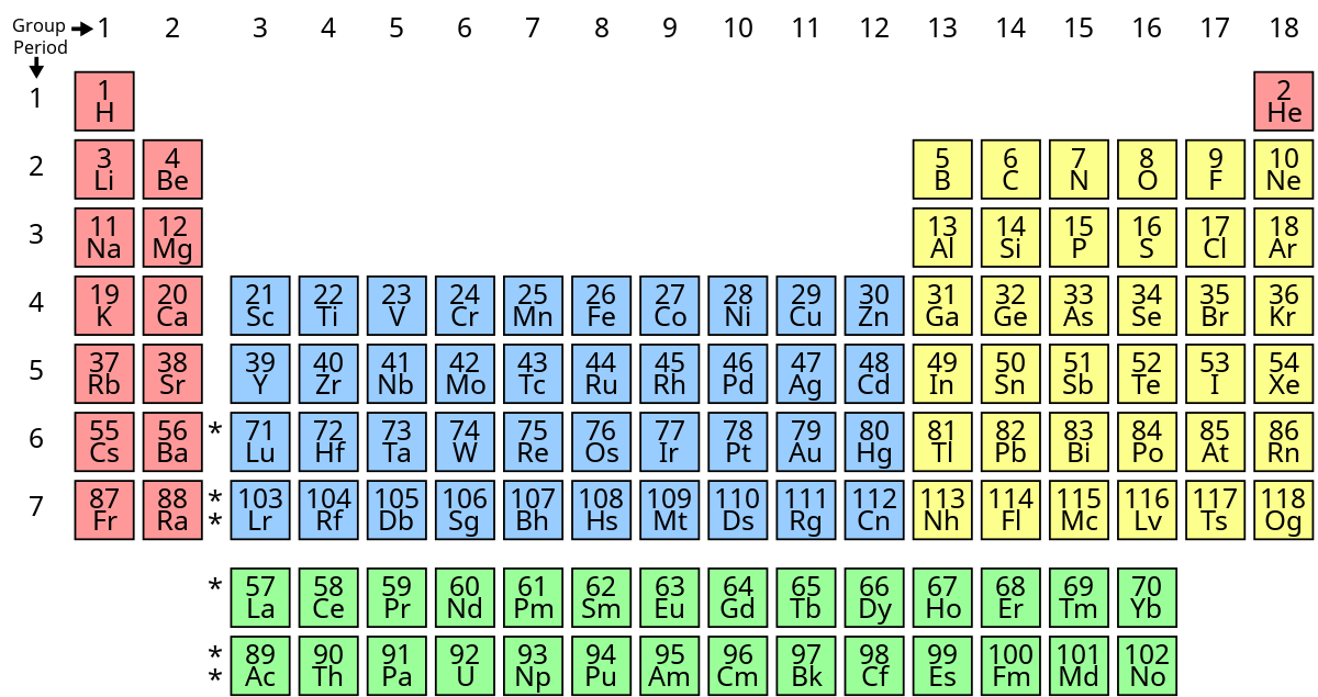 Modern periodic table of elements